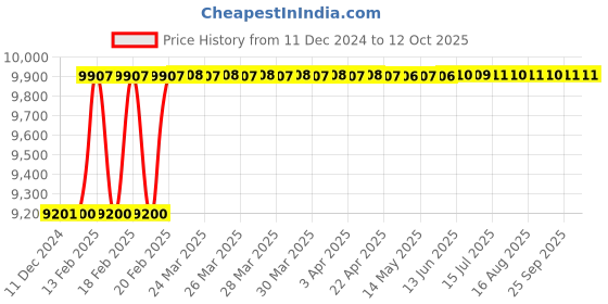 moglix.com Dolphin MT3 3-16mm 65 HRC Steel Quick Change Tapping Adaptor dolphin Price History Graph from 11 Dec 2024 to 12 Oct 2025