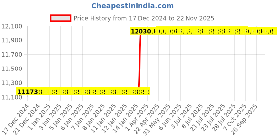 moglix.com Dolphin MT3 5-30mm 65 HRC Steel Quick Change Tapping Adaptor dolphin Price History Graph from 17 Dec 2024 to 22 Nov 2025