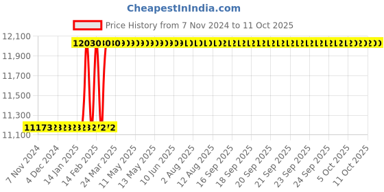 moglix.com Dolphin MT4 5-30mm 65 HRC Steel Quick Change Tapping Adaptor dolphin Price History Graph from 7 Nov 2024 to 11 Oct 2025