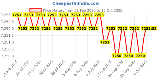 moglix.com Dolphin NPT HSS Hand Tap, Size: 1-1/2 inch dolphin Price History Graph from 21 Feb 2025 to 15 Oct 2025