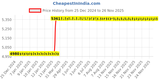 moglix.com Dolphin NPT HSS Hand Tap, Size: 1-1/4 inch dolphin Price History Graph from 25 Dec 2024 to 26 Nov 2025