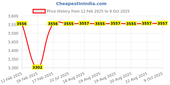 moglix.com Dolphin NPT HSS Hand Tap, Size: 1 inch dolphin Price History Graph from 12 Feb 2025 to 9 Oct 2025