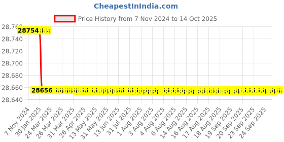moglix.com Dolphin NPT HSS Hand Tap, Size: 2.1/2 inch dolphin Price History Graph from 7 Nov 2024 to 14 Oct 2025