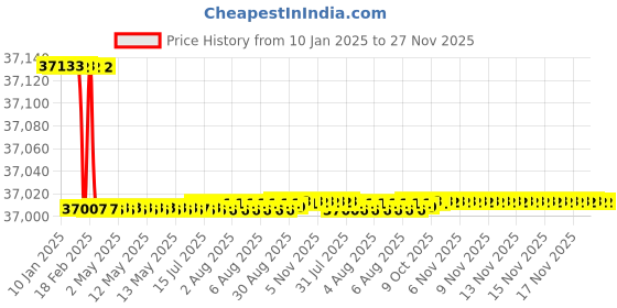 moglix.com Dolphin NPT HSS Hand Tap, Size: 3 inch dolphin Price History Graph from 10 Jan 2025 to 27 Nov 2025
