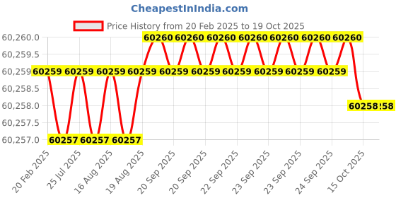 moglix.com Dolphin NPT HSS Hand Tap, Size: 4 inch dolphin Price History Graph from 20 Feb 2025 to 18 Oct 2025