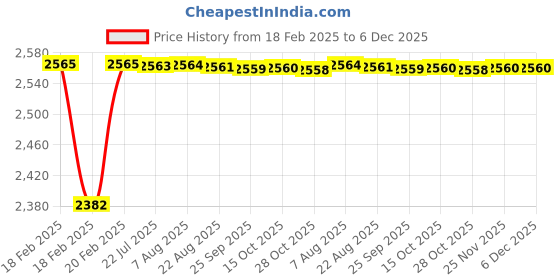 moglix.com Dolphin NPT HSS Hand Tap, Size: 7/8 inch dolphin Price History Graph from 18 Feb 2025 to 6 Dec 2025