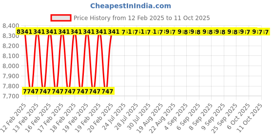 moglix.com Dolphin NPTF HSS Hand Tap, Size: 1-1/2 inch dolphin Price History Graph from 12 Feb 2025 to 11 Oct 2025