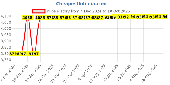 moglix.com Dolphin NPTF HSS Hand Tap, Size: 1 inch dolphin Price History Graph from 4 Dec 2024 to 18 Oct 2025