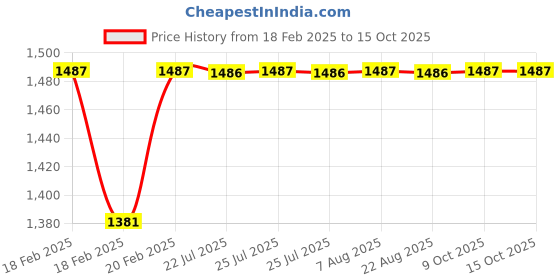 moglix.com Dolphin NPTF HSS Hand Tap, Size: 1/2 inch dolphin Price History Graph from 18 Feb 2025 to 14 Oct 2025