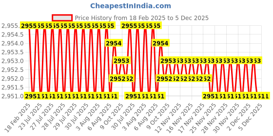 moglix.com Dolphin NPTF HSS Hand Tap, Size: 7/8 inch dolphin Price History Graph from 18 Feb 2025 to 5 Dec 2025
