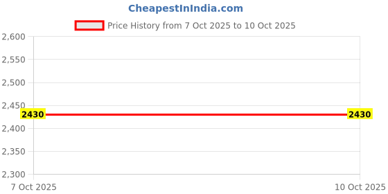 moglix.com Dolphin Precision 17mm 4D SPMG U Drill dolphin Price History Graph from 7 Oct 2025 to 10 Oct 2025