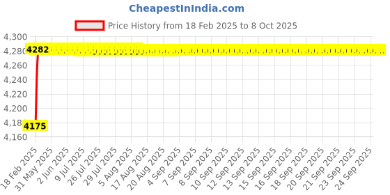 moglix.com Dolphin Precision Series 10mm 3D HSS SPMG U Drill dolphin Price History Graph from 18 Feb 2025 to 7 Oct 2025