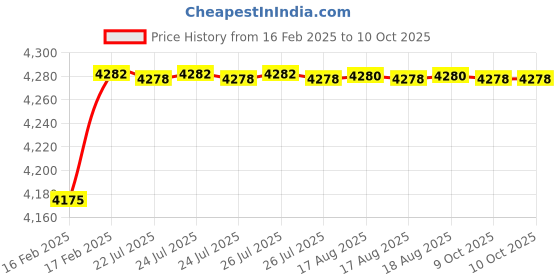 moglix.com Dolphin Precision Series 11.5mm 3D HSS SPMG U Drill dolphin Price History Graph from 16 Feb 2025 to 9 Oct 2025