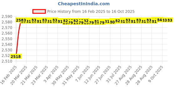 moglix.com Dolphin Precision Series 12.5mm 3D HSS SPMG U Drill dolphin Price History Graph from 16 Feb 2025 to 15 Oct 2025