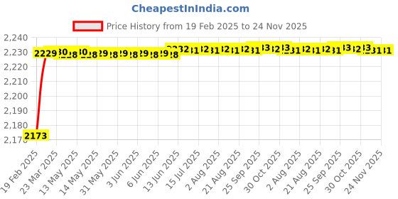 moglix.com Dolphin Precision Series 13mm 2D HSS SPMG U Drill dolphin Price History Graph from 19 Feb 2025 to 23 Nov 2025