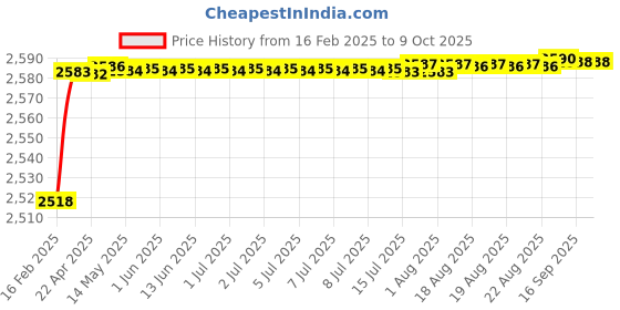 moglix.com Dolphin Precision Series 13mm 3D HSS SPMG U Drill dolphin Price History Graph from 16 Feb 2025 to 8 Oct 2025