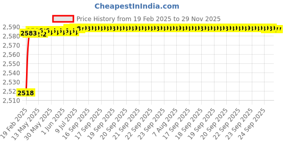 moglix.com Dolphin Precision Series 14.5mm 3D HSS SPMG U Drill dolphin Price History Graph from 19 Feb 2025 to 29 Nov 2025