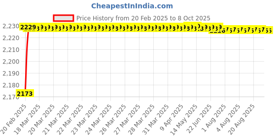 moglix.com Dolphin Precision Series 14mm 2D HSS SPMG U Drill dolphin Price History Graph from 20 Feb 2025 to 8 Oct 2025