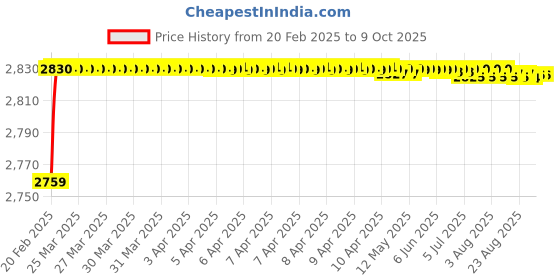 moglix.com Dolphin Precision Series 15.5mm 3D HSS SPMG U Drill dolphin Price History Graph from 20 Feb 2025 to 8 Oct 2025