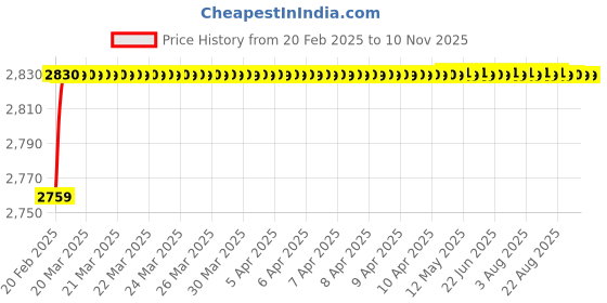 moglix.com Dolphin Precision Series 15mm 2D HSS SPMG U Drill dolphin Price History Graph from 20 Feb 2025 to 8 Nov 2025