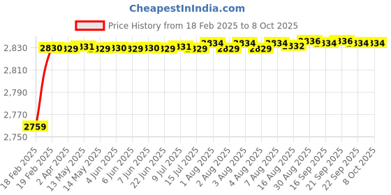 moglix.com Dolphin Precision Series 16.5mm 3D HSS SPMG U Drill dolphin Price History Graph from 18 Feb 2025 to 8 Oct 2025