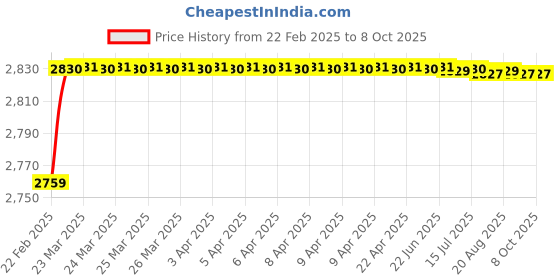 moglix.com Dolphin Precision Series 16mm 3D HSS SPMG U Drill dolphin Price History Graph from 22 Feb 2025 to 7 Oct 2025