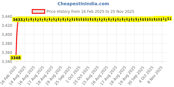 moglix.com Dolphin Precision Series 16mm 4D HSS SPMG U Drill dolphin Price History Graph from 16 Feb 2025 to 25 Nov 2025