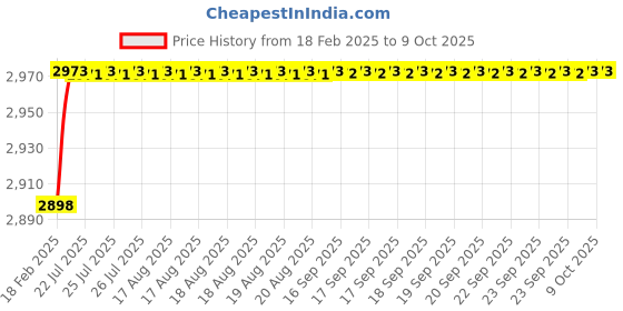 moglix.com Dolphin Precision Series 17.5mm 3D HSS SPMG U Drill dolphin Price History Graph from 18 Feb 2025 to 8 Oct 2025