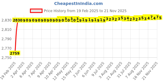 moglix.com Dolphin Precision Series 17mm 2D HSS SPMG U Drill dolphin Price History Graph from 19 Feb 2025 to 21 Nov 2025