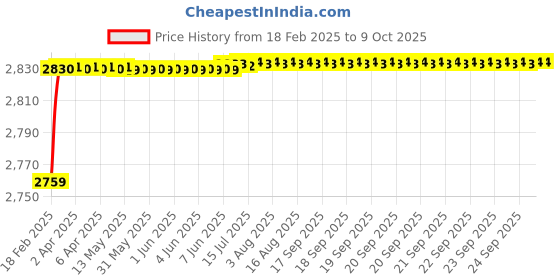 moglix.com Dolphin Precision Series 17mm 3D HSS SPMG U Drill dolphin Price History Graph from 18 Feb 2025 to 8 Oct 2025