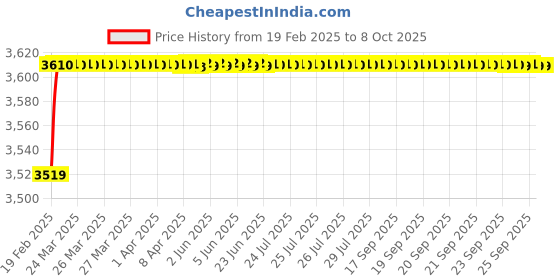 moglix.com Dolphin Precision Series 17mm 4D HSS SPMG U Drill dolphin Price History Graph from 19 Feb 2025 to 7 Oct 2025