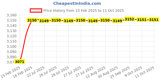 moglix.com Dolphin Precision Series 18.5mm 3D HSS SPMG U Drill dolphin Price History Graph from 15 Feb 2025 to 11 Oct 2025