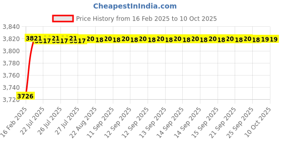 moglix.com Dolphin Precision Series 18mm 4D HSS SPMG U Drill dolphin Price History Graph from 16 Feb 2025 to 10 Oct 2025