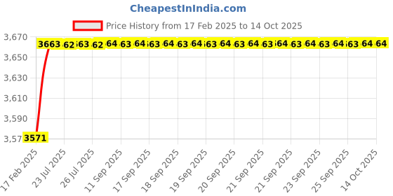 moglix.com Dolphin Precision Series 20.5mm 3D HSS SPMG U Drill dolphin Price History Graph from 17 Feb 2025 to 14 Oct 2025