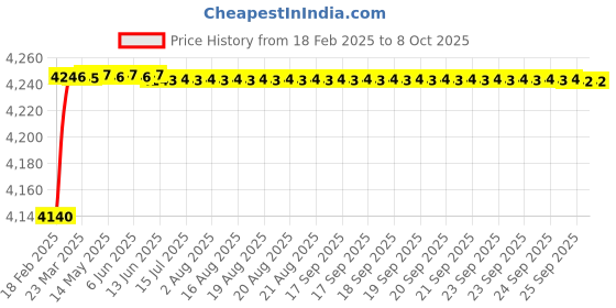 moglix.com Dolphin Precision Series 20mm 4D HSS SPMG U Drill dolphin Price History Graph from 18 Feb 2025 to 7 Oct 2025