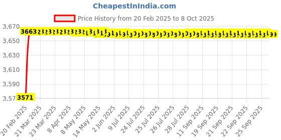moglix.com Dolphin Precision Series 21.5mm 3D HSS SPMG U Drill dolphin Price History Graph from 20 Feb 2025 to 7 Oct 2025