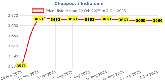 moglix.com Dolphin Precision Series 21mm 2D HSS SPMG U Drill dolphin Price History Graph from 20 Feb 2025 to 7 Oct 2025