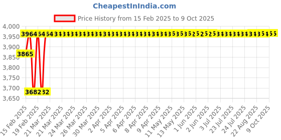 moglix.com Dolphin Precision Series 23.5mm 3D HSS SPMG U Drill dolphin Price History Graph from 15 Feb 2025 to 8 Oct 2025