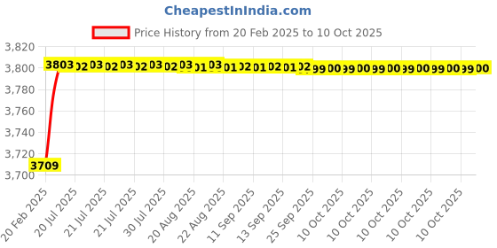 moglix.com Dolphin Precision Series 23mm 3D HSS SPMG U Drill dolphin Price History Graph from 20 Feb 2025 to 9 Oct 2025