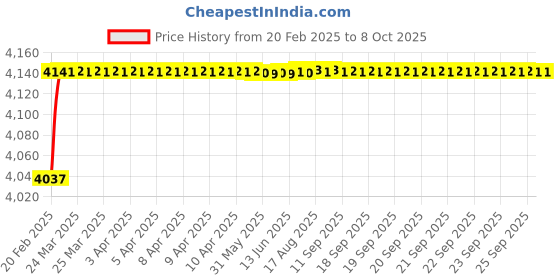 moglix.com Dolphin Precision Series 24.5mm 3D HSS SPMG U Drill dolphin Price History Graph from 20 Feb 2025 to 7 Oct 2025