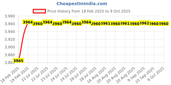moglix.com Dolphin Precision Series 24mm 3D HSS SPMG U Drill dolphin Price History Graph from 18 Feb 2025 to 8 Oct 2025