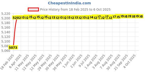 moglix.com Dolphin Precision Series 24mm 4D HSS SPMG U Drill dolphin Price History Graph from 18 Feb 2025 to 6 Oct 2025