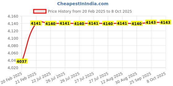 moglix.com Dolphin Precision Series 25mm 2D HSS SPMG U Drill dolphin Price History Graph from 20 Feb 2025 to 8 Oct 2025