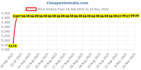 moglix.com Dolphin Precision Series 25mm 4D HSS SPMG U Drill dolphin Price History Graph from 16 Feb 2025 to 23 Nov 2025