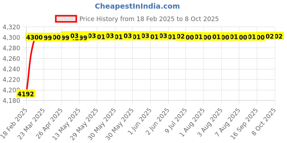 moglix.com Dolphin Precision Series 26mm 2D HSS SPMG U Drill dolphin Price History Graph from 18 Feb 2025 to 7 Oct 2025