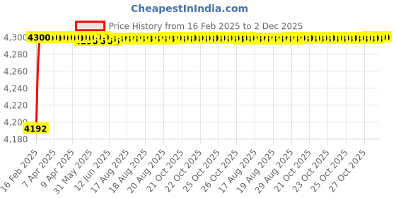 moglix.com Dolphin Precision Series 26mm 3D HSS SPMG U Drill dolphin Price History Graph from 16 Feb 2025 to 2 Dec 2025