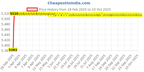 moglix.com Dolphin Precision Series 26mm 4D HSS SPMG U Drill dolphin Price History Graph from 18 Feb 2025 to 9 Oct 2025