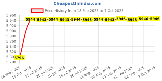 moglix.com Dolphin Precision Series 28mm 4D HSS SPMG U Drill dolphin Price History Graph from 18 Feb 2025 to 7 Oct 2025