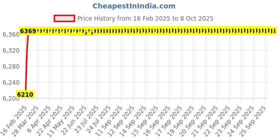 moglix.com Dolphin Precision Series 30mm 4D HSS SPMG U Drill dolphin Price History Graph from 16 Feb 2025 to 8 Oct 2025