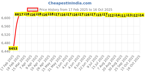 moglix.com Dolphin Precision Series 31mm 4D HSS SPMG U Drill dolphin Price History Graph from 17 Feb 2025 to 15 Oct 2025